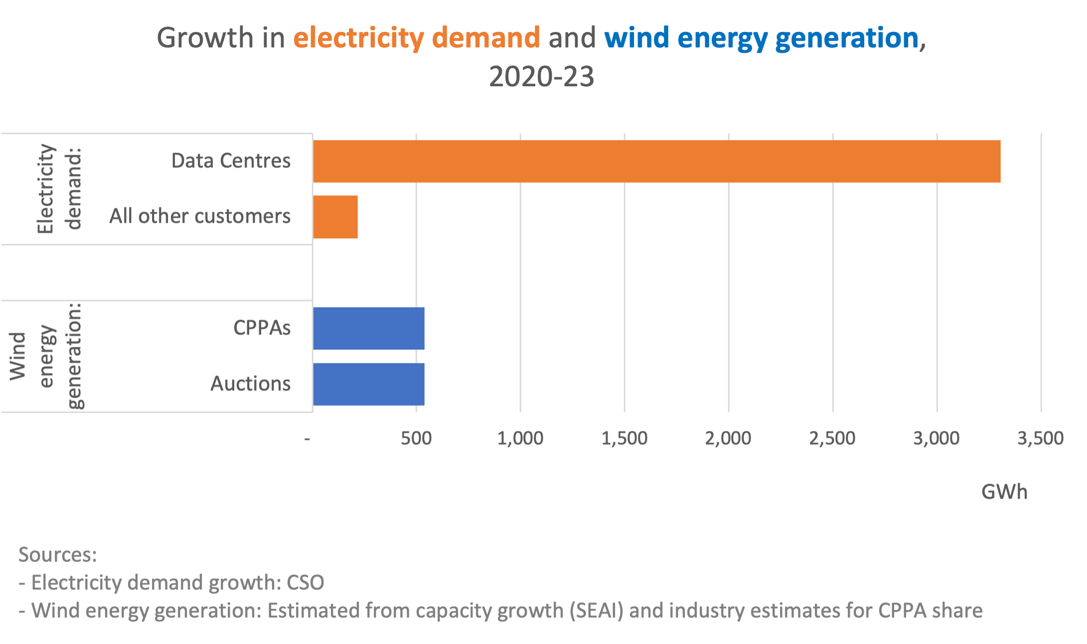 Growth in electricity demand and wind energy generation, 2020-23