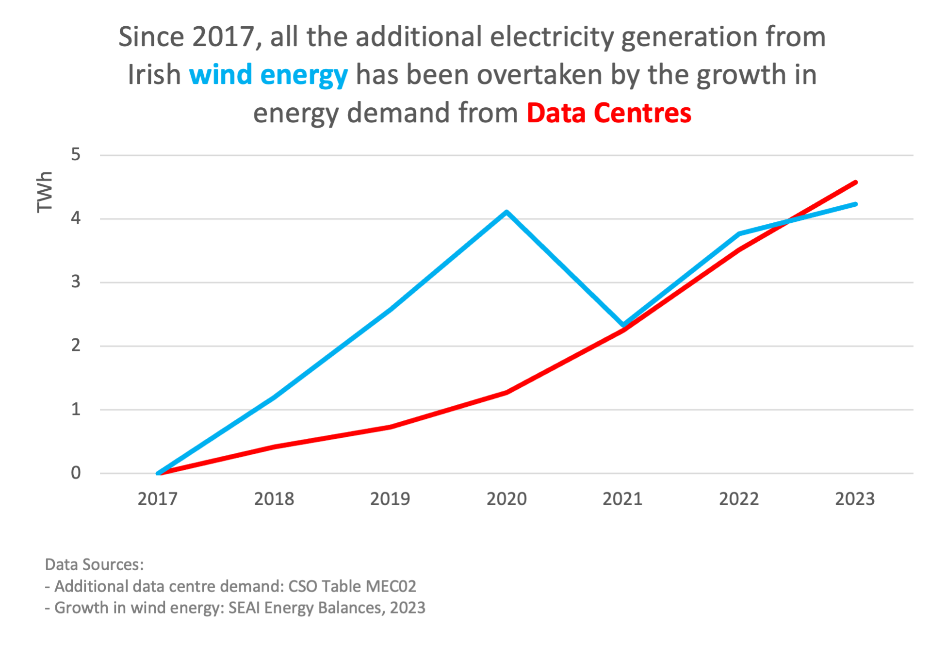 Since 2017, all the additional electricity generation from Irish wind energy has been overtaken by the growth in energy demand from Data Centres