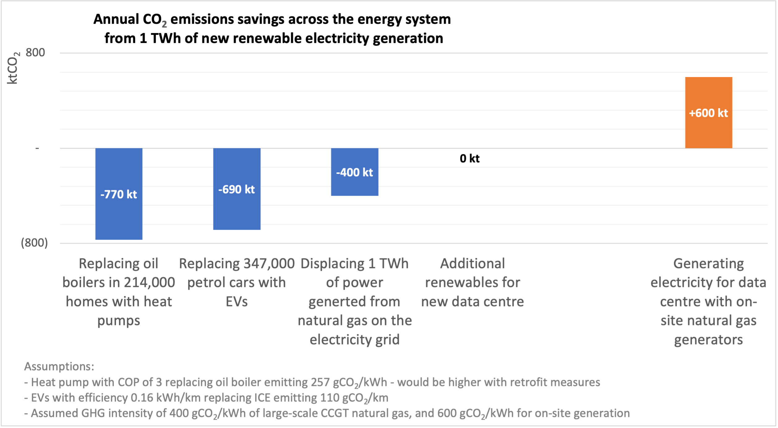 Annual CO2 emissions savings across the energy system from 1 TWh of new renewable electricity generation