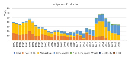 Indigenous production