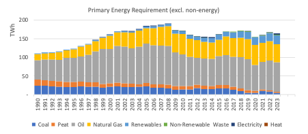 Primary Energy Requirement