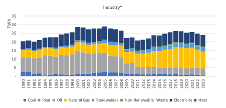 Industry