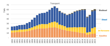 Transport