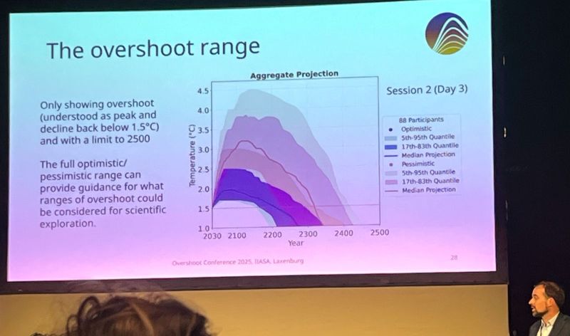Overshoot conference outcome